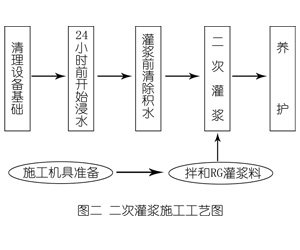 梅县灌浆料施工工艺—文字完整版